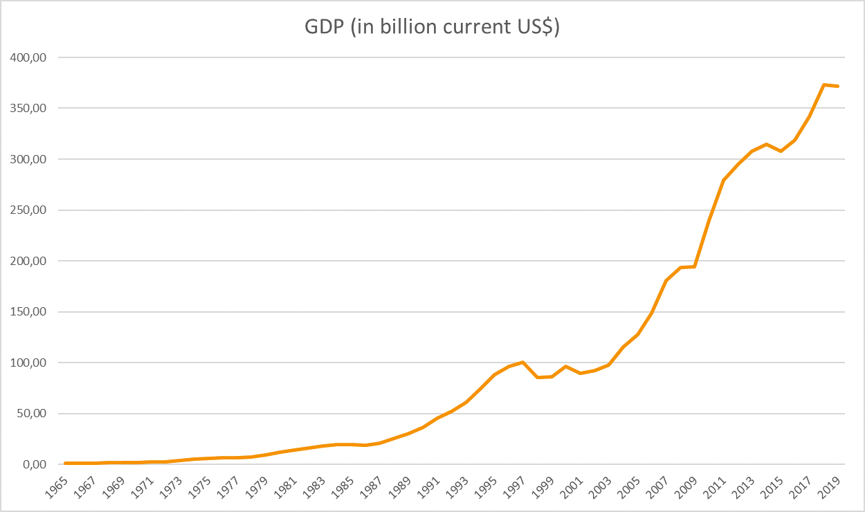 Singapore and its Pursuit of GDP Growth